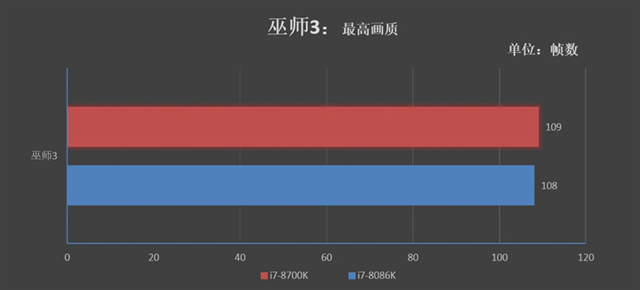 旗艦級的較量 i7-8086K和i7-8700K區別對比評測