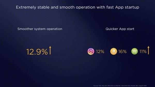 華為EMUI 9.0正式發(fā)布：系統(tǒng)流暢度提升12.9%，App啟動(dòng)更加快速