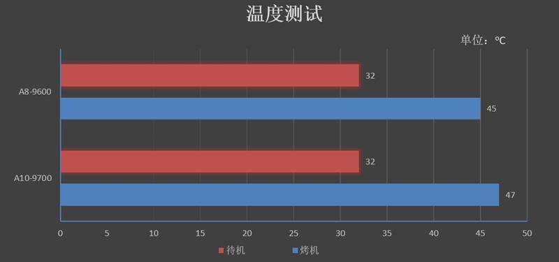 A8-9600/A10-9700和奔騰G4560哪個(gè)好 區(qū)別對比測試