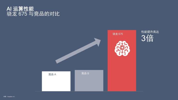 高通驍龍675跑分曝光 竟有越級表現(xiàn)？