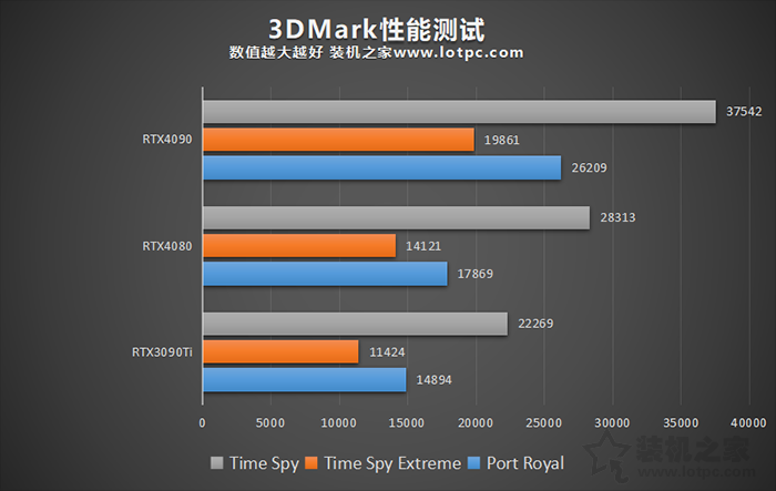 RTX4080和3090Ti性能對(duì)比評(píng)測(cè)，RTX4090和4080性能差距有多大？
